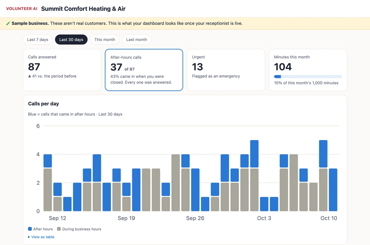 Sample call dashboard for a heating and air company: 87 calls answered in 30 days, 37 of them after hours, with a calls-per-day chart